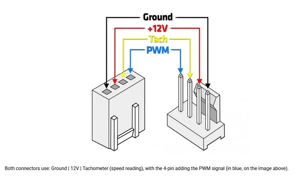PWM 4 pin fan connector Credit for image goes to Atila Gobor on https://www.ekwb.com